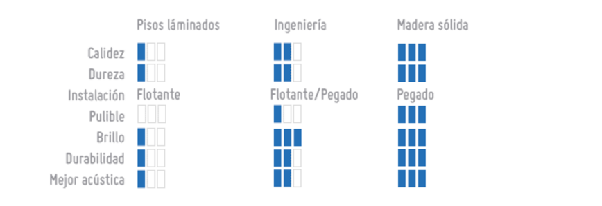 ¿Cómo elegir el piso de madera para tu espacio?